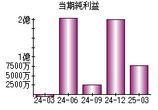 当期純利益