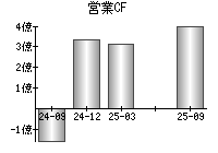 営業活動によるキャッシュフロー
