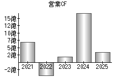 営業活動によるキャッシュフロー