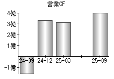 営業活動によるキャッシュフロー
