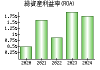総資産利益率(ROA)