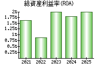 総資産利益率(ROA)