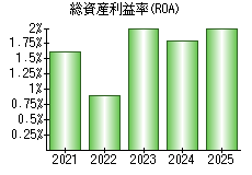 総資産利益率(ROA)