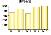 現預金等