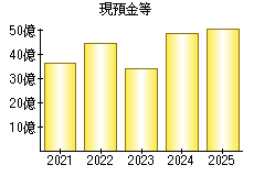 現預金等