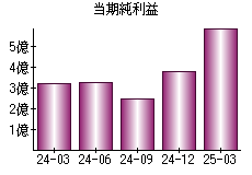 当期純利益