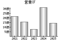 営業活動によるキャッシュフロー