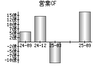 営業活動によるキャッシュフロー