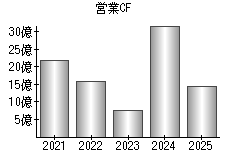 営業活動によるキャッシュフロー