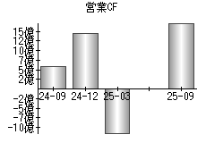 営業活動によるキャッシュフロー