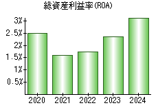 総資産利益率(ROA)