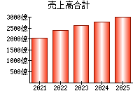 売上高合計