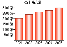 売上高合計