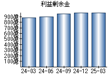 利益剰余金