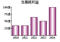 当期純利益