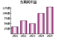 当期純利益