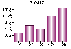 当期純利益
