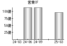 営業活動によるキャッシュフロー