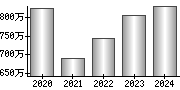 平均年収（単独）