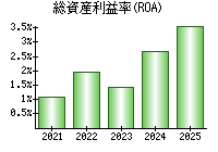 総資産利益率(ROA)