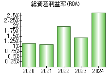 総資産利益率(ROA)