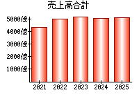 売上高合計