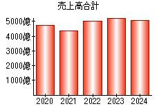 売上高合計