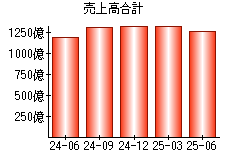 売上高合計