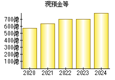 現預金等