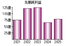 当期純利益