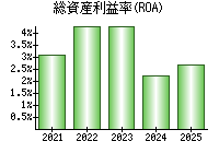 総資産利益率(ROA)