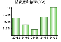 総資産利益率(ROA)