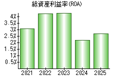 総資産利益率(ROA)