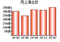 椿本興業 8052 業績 経営状態 Ullet ユーレット 椿本興業 8052 業績 経営状態 Ullet ユーレット