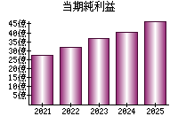当期純利益