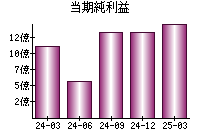 当期純利益