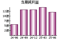 当期純利益