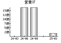 営業活動によるキャッシュフロー