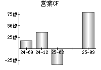 営業活動によるキャッシュフロー