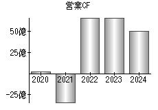 営業活動によるキャッシュフロー