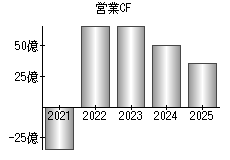 営業活動によるキャッシュフロー