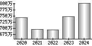 平均年収（単独）