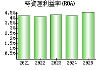 総資産利益率(ROA)