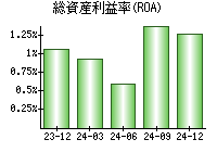 総資産利益率(ROA)