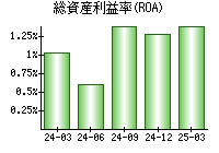 総資産利益率(ROA)