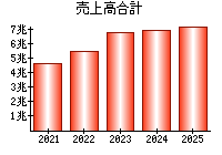 売上高合計