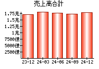 売上高合計