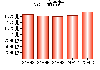 売上高合計