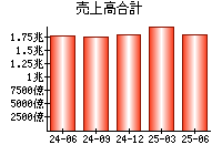 売上高合計