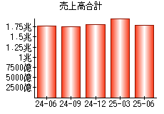 売上高合計